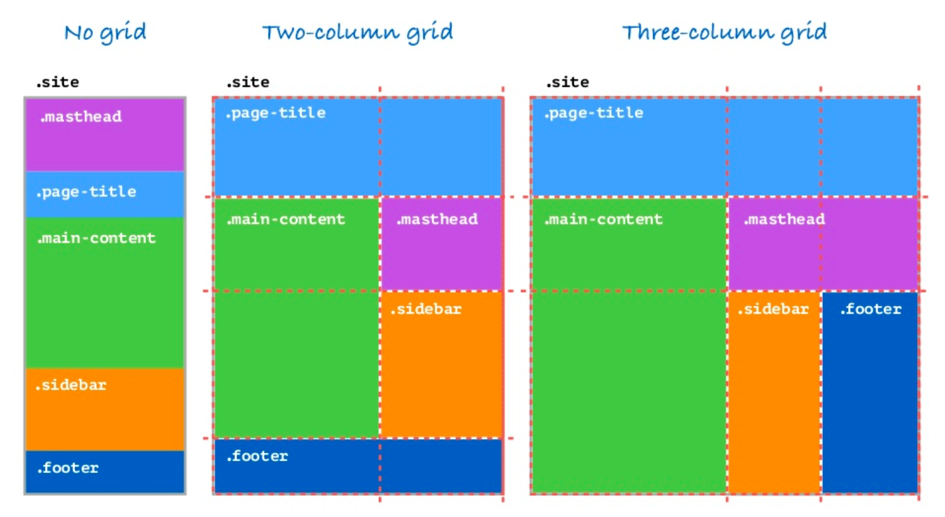 different grid layouts for different screen sizes